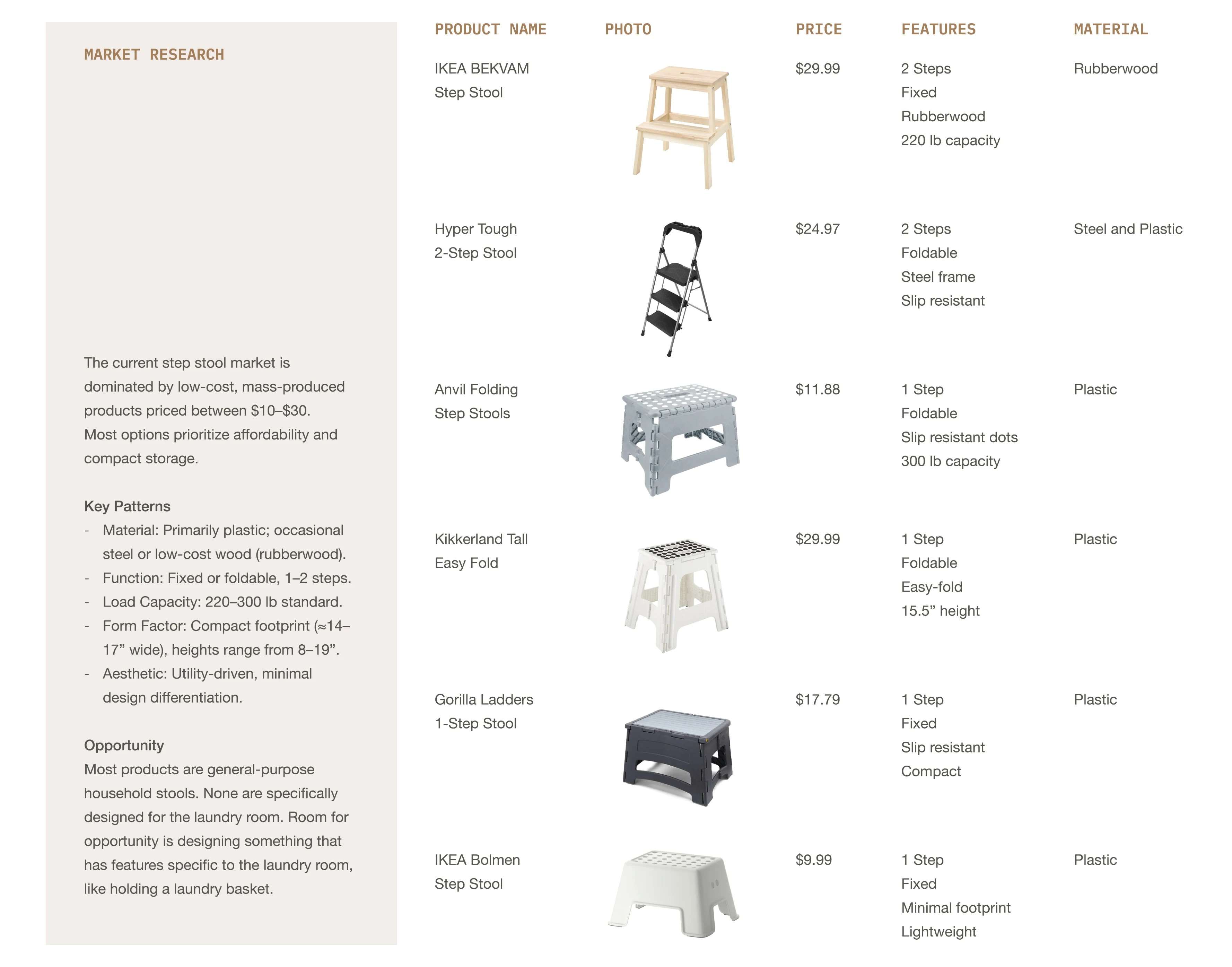 Latus process board — market research: a comparison table of existing step stools including the IKEA Bekvam, Hyper Tough 2-step and Anvil folding stool, listing photo, price and features for each.